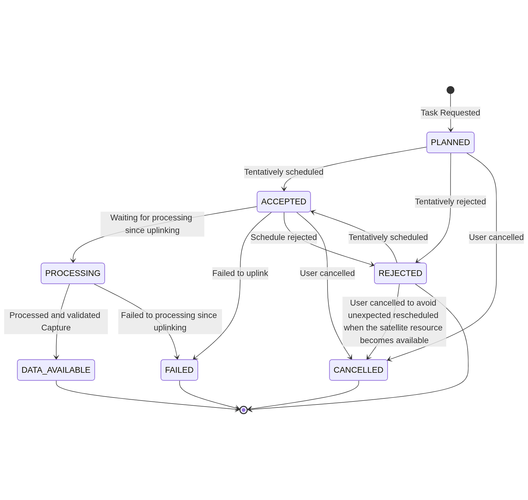 New Task Request status state diagram