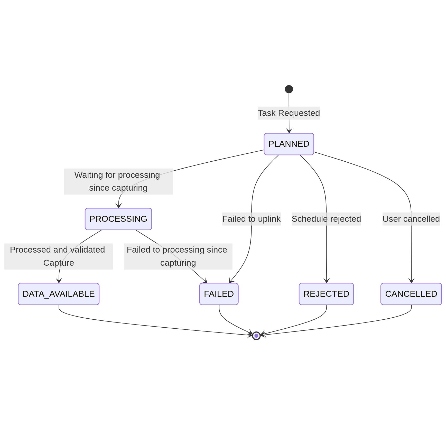 Current Task Request status state diagram